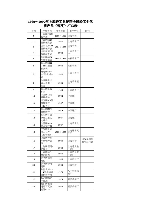 1979～1990年上海轻工系统获全国轻工业优质产品