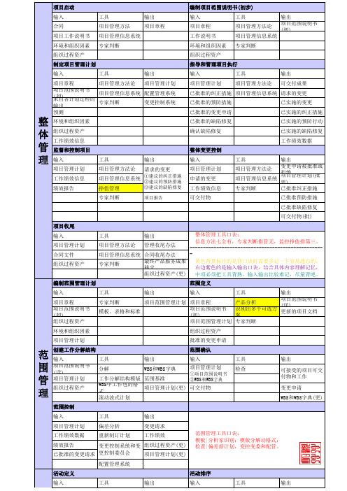 9大项目管理领域口诀