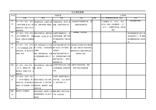 七大洲比较表