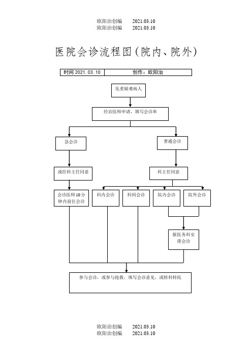 医院会诊流程图
