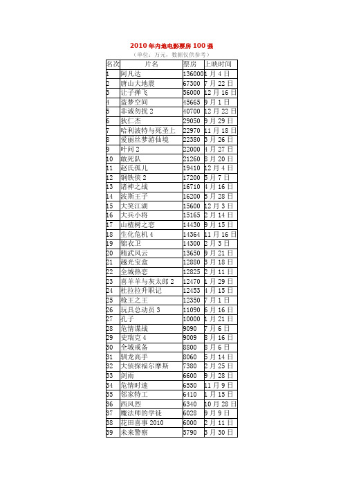 2010年内地电影票房100强