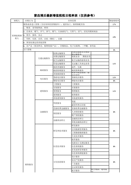 2016年营改增后最新增值税税目税率表