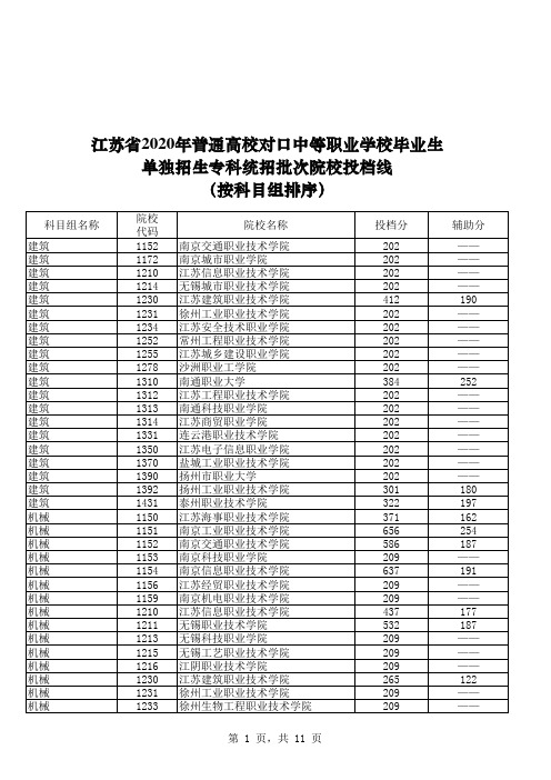 江苏省2020年普通高校对口中等职业学校毕业生单独招生专科统招批次院校投档线(按科目组排序)