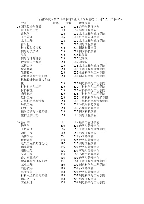 西南科技大学2011年本科专业录取分数情况