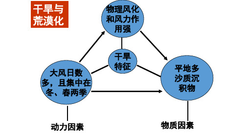 荒漠化红漠化石漠化