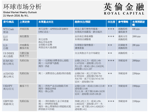 英伦金融:环球市场分析报告(03.21-03.25)