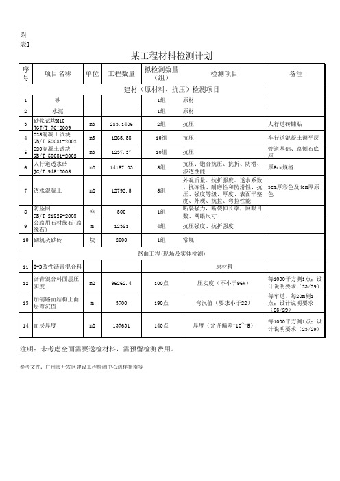 工程检测项目清单