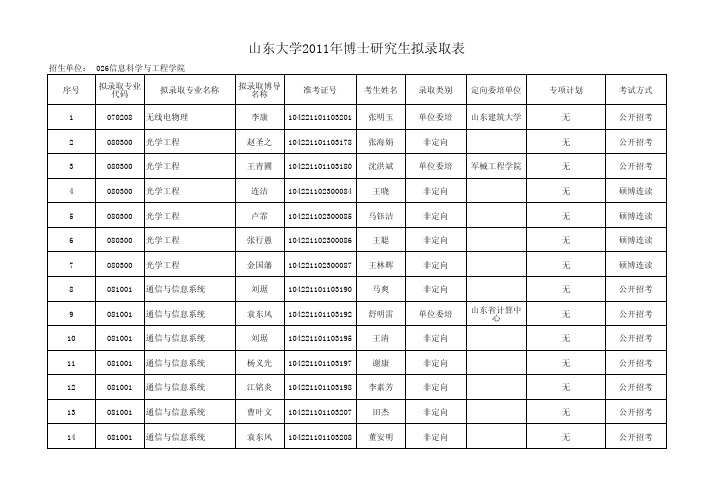 山东大学2011年博士研究生拟录取表