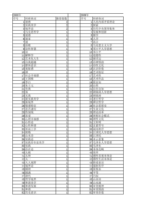 【国家社会科学基金】_哲学境界_基金支持热词逐年推荐_【万方软件创新助手】_20140803