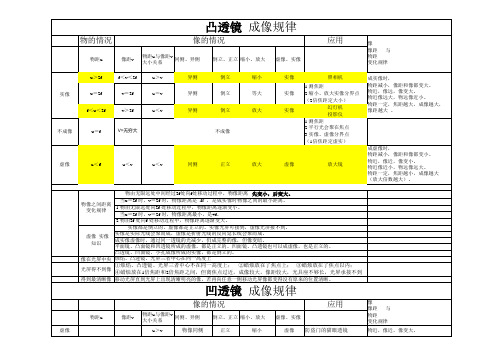 凸透镜成像  规律表