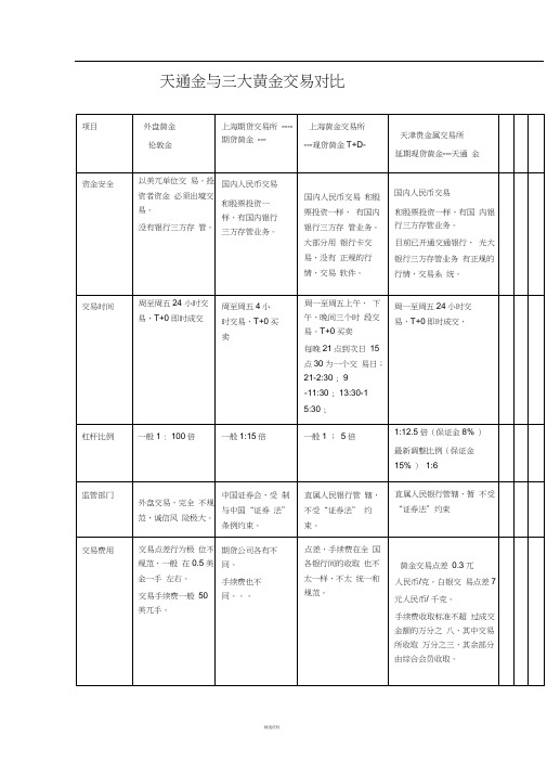 天通金与其它三大黄金比较