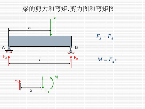 《材料力学》课件4-2梁的剪力和弯矩.剪力图和弯矩图