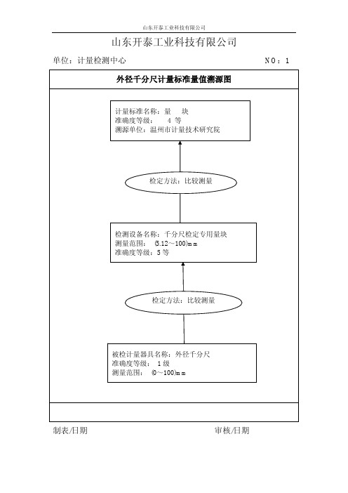 能源计量器具量值传递和溯源图