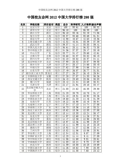 2012中国大学排名298名