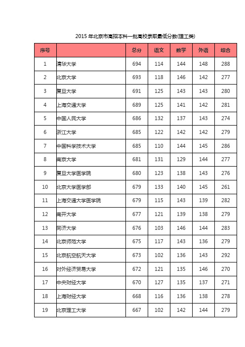 2015年北京市高招本科一批高校录取最低分数