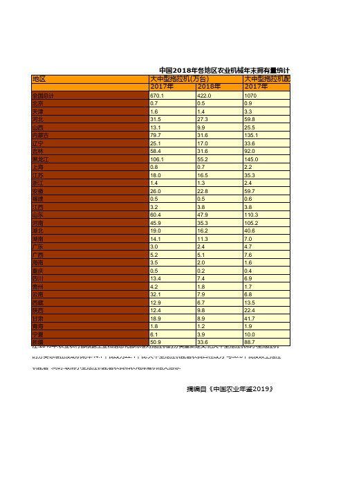 中国农业年鉴：全国2018年各地区农业机械年末拥有量统计(一)