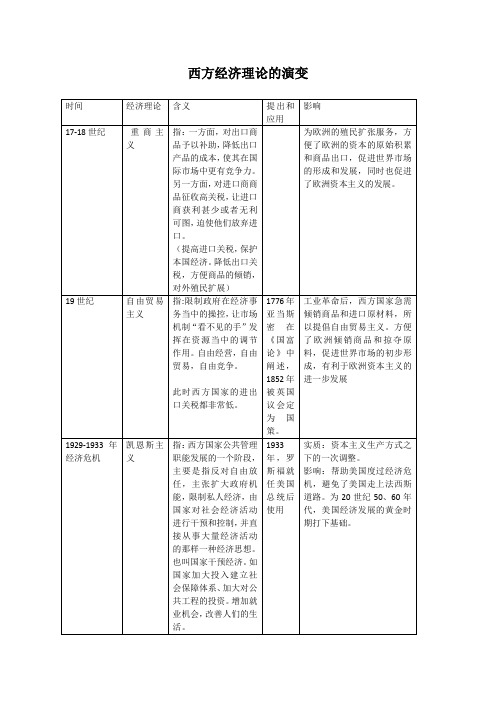 高中历史课本中的西方经济理论演变及影响