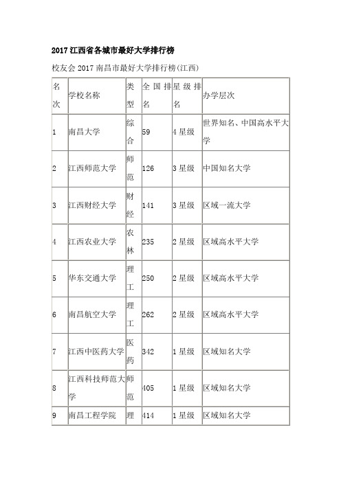 2017江西省各城市最好大学排行1