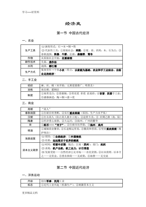 历史必修二-经济史-知识点总结汇编