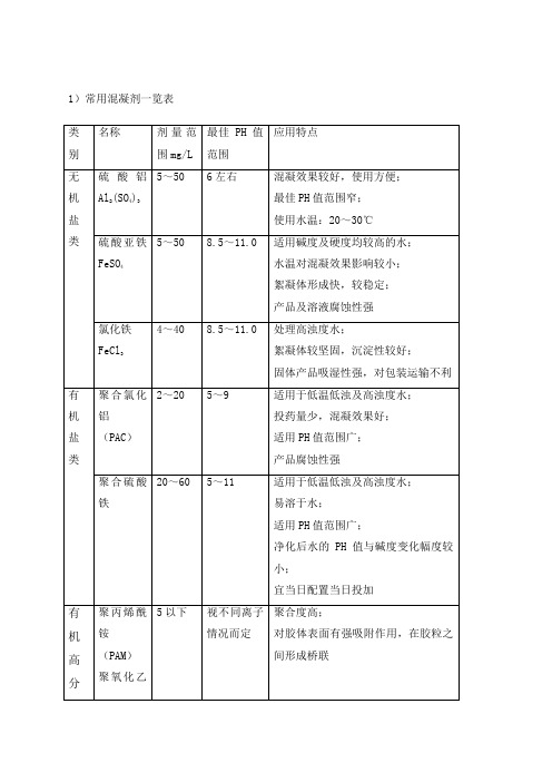 常用混凝剂一览表