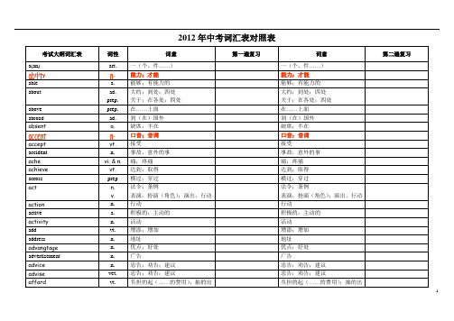 2012年中考英语1600词汇中考单词复习表