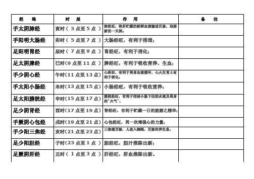 经络子午流注时间表+备注