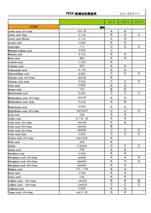PEEK 耐腐蚀性数据表