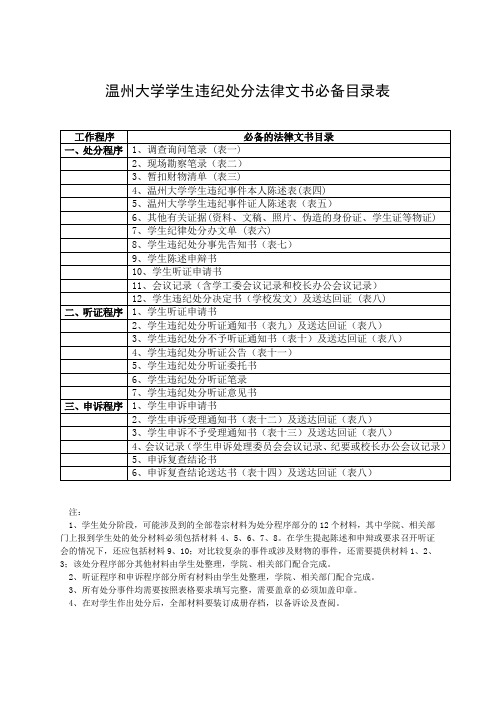 温州大学学生违纪处分法律文书必备目录表