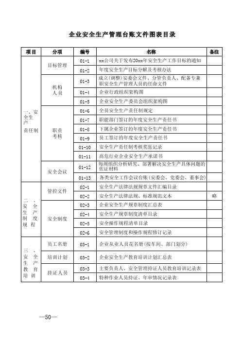 9+1 的9企业安全生产管理台账文件图表目录