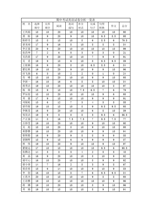 期中考试英语试卷分析一览表
