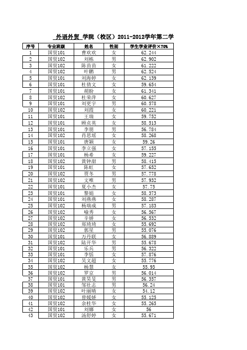 2011-2012学年第二学期学生综合素质测评情况汇总表—国贸10级