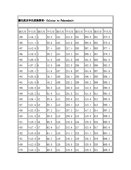 摄氏、华氏温度换算表