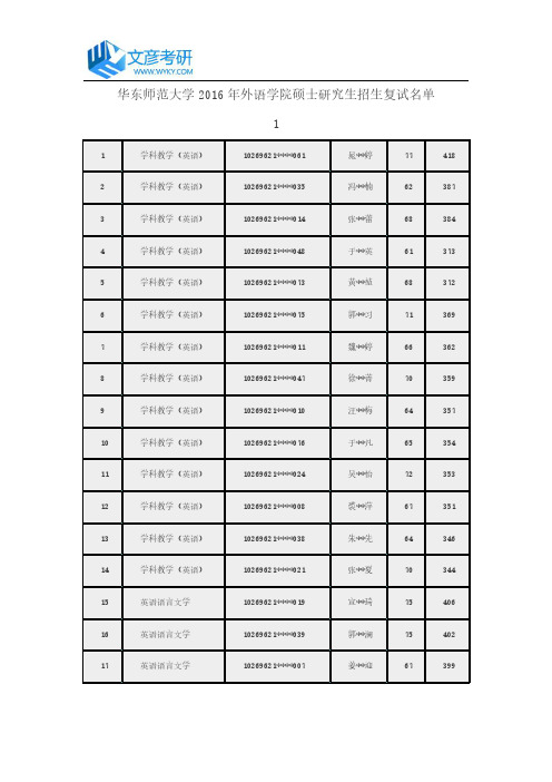 华东师范大学2016年外语学院硕士研究生招生复试名单1