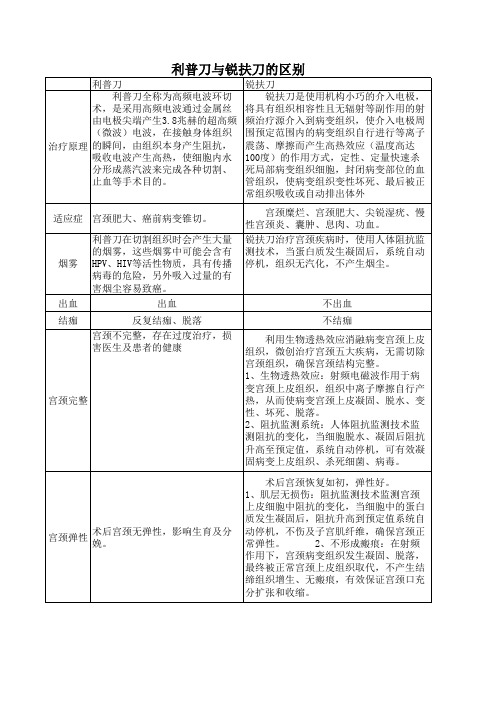 利普刀与锐扶刀的区别