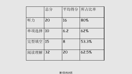 高三英语完形填空解题技巧及分析PPT课件