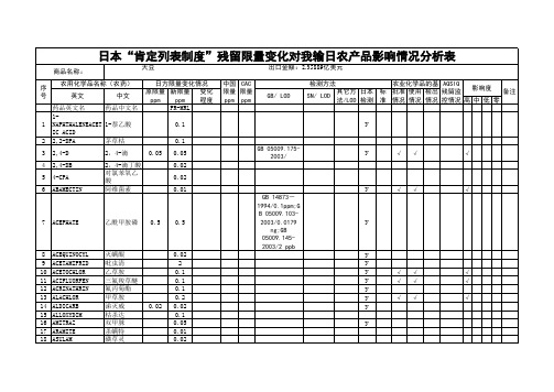 日本肯定列表制度残留限量变化对我输日农产品影响情....xls