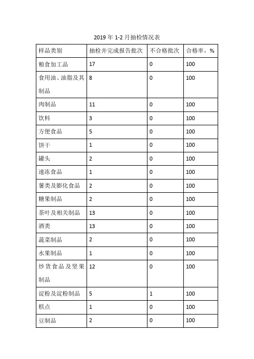 2019年1-2月抽检情况表