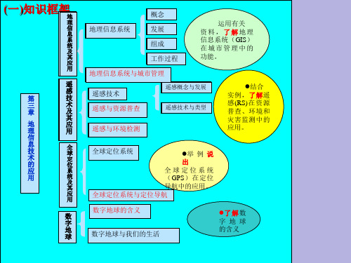 (完整)中图版高中地理必修三《数字地球》2精品PPT资料精品PPT资料