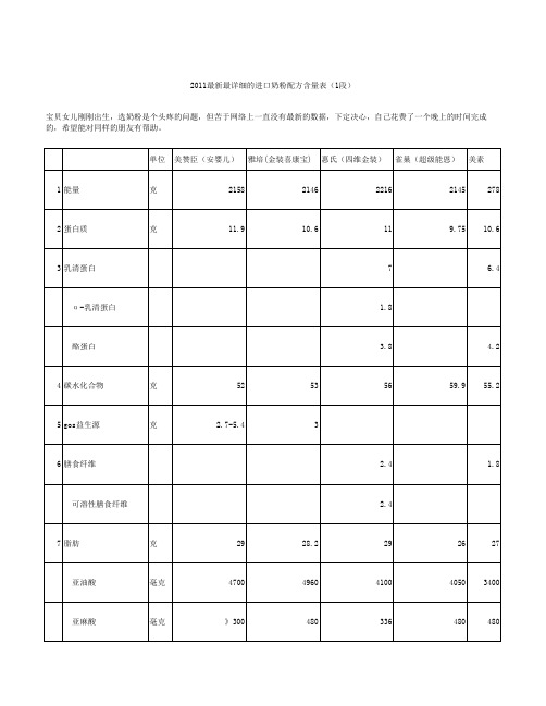 国内销售的婴儿奶粉配方含量表(一阶段)