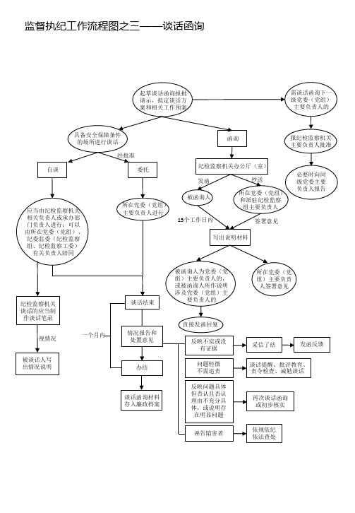 监督执纪工作流程图之三——谈话函询