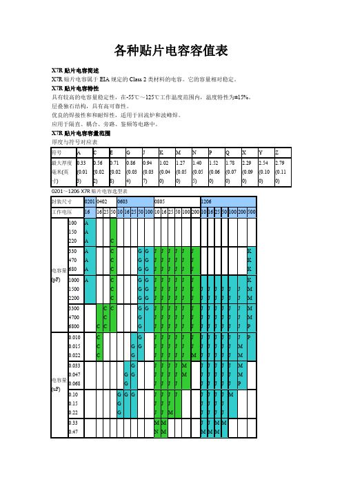 各种贴片电容容值规格参数表