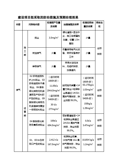 建设项目拟采取的防治措施及预期治理效果