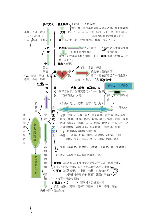 部分《红楼梦》关系图