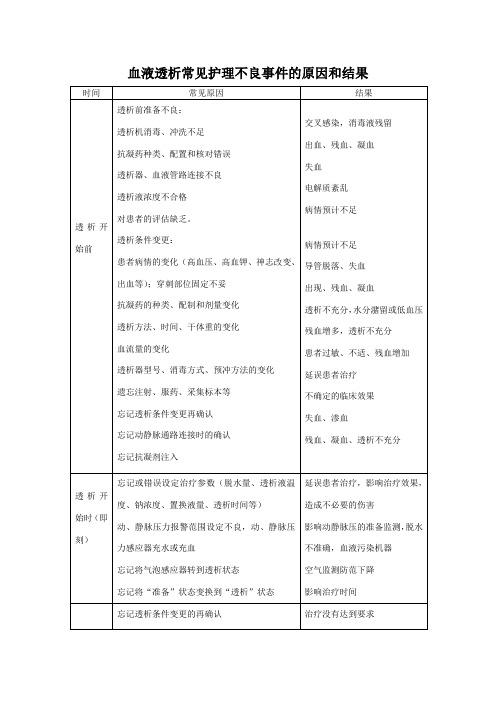 血液透析常见护理不良事件的原因和结果