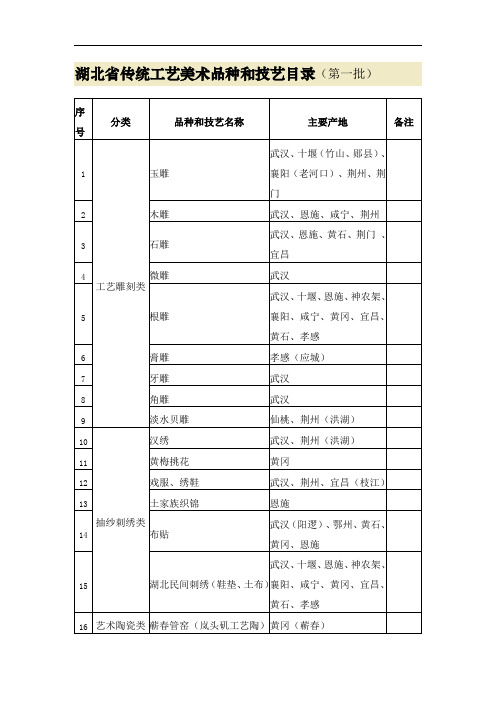 湖北省传统工艺美术品种和技艺目录(第一批)