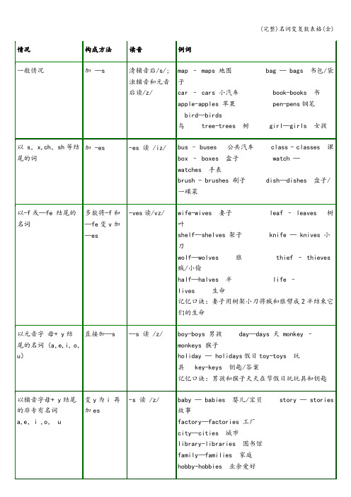 (完整)名词变复数表格(全)