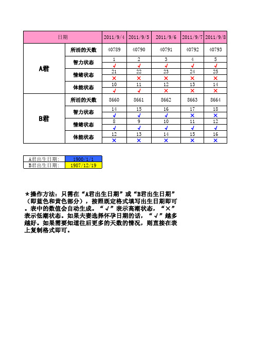 人体生物节律计算程序表(适合夫妻选择怀孕)