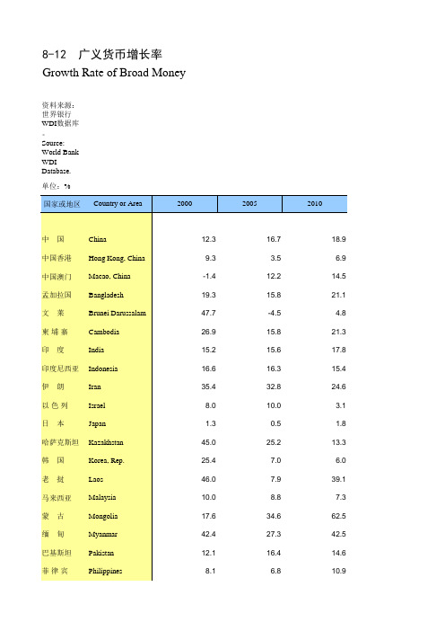 国际统计世界各国社会发展经济数据：8-12_广义货币增长率(2000-2018)