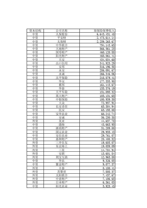 1-5月全国保险公司保费收入排名