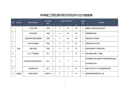 2023年桥梁施工危险源识别及风险评价应对措施表